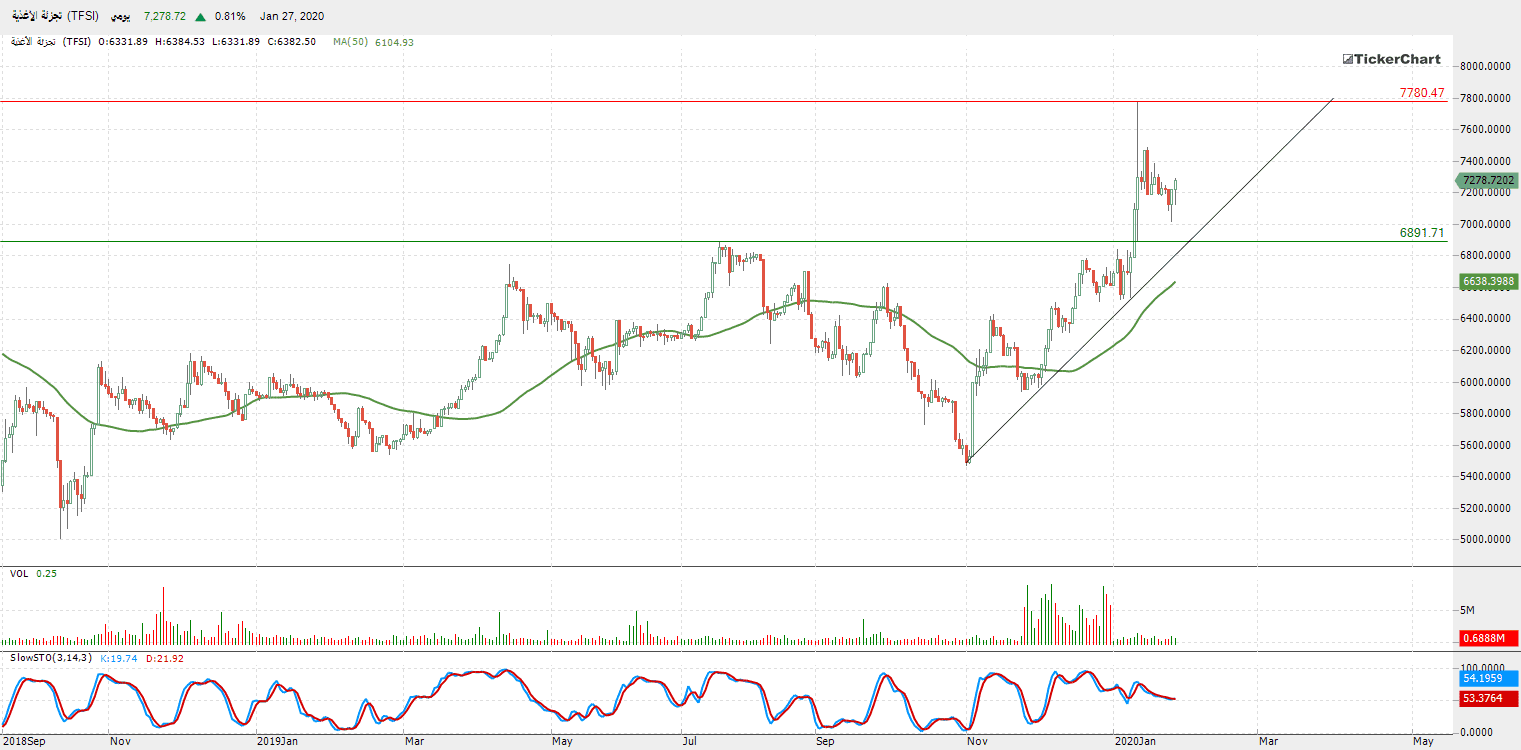الرسم البياني لمؤشر تجزئة الأغذية 